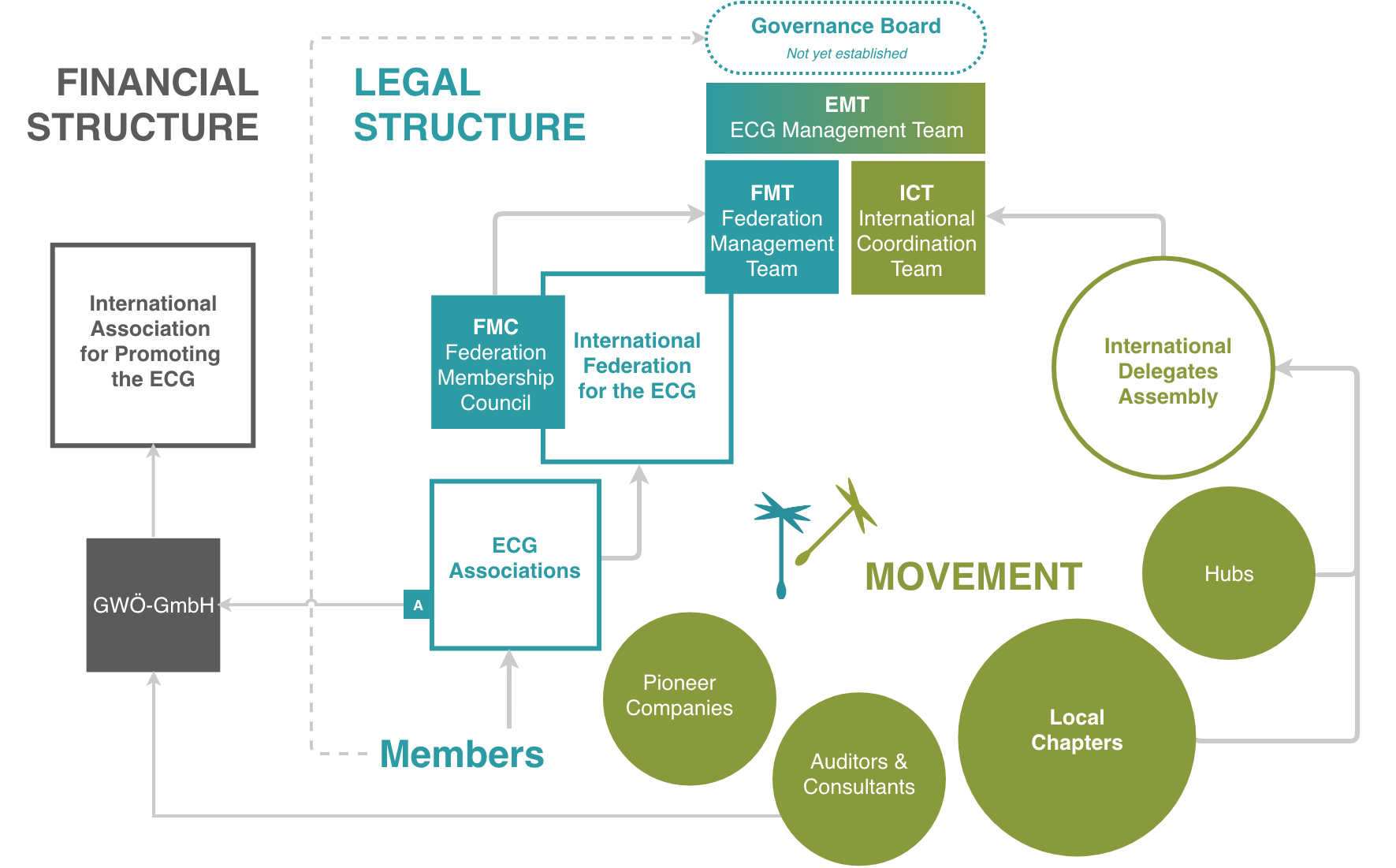 OrgChart